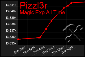 Total Graph of Pizzl3r