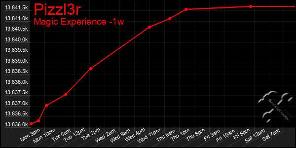 Last 7 Days Graph of Pizzl3r