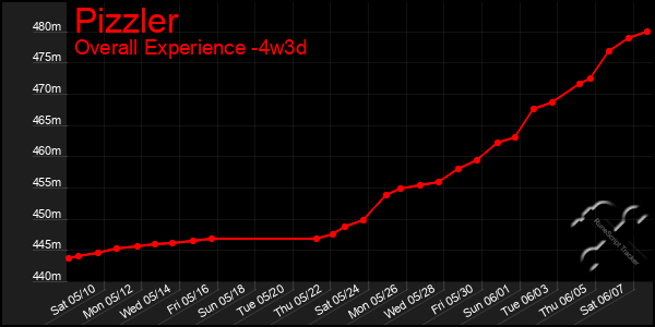 Last 31 Days Graph of Pizzler
