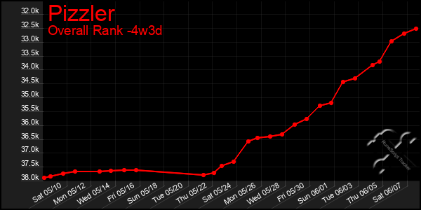 Last 31 Days Graph of Pizzler