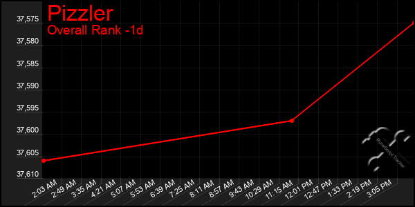 Last 24 Hours Graph of Pizzler