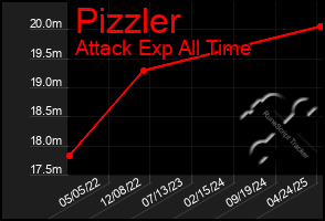 Total Graph of Pizzler