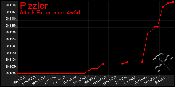 Last 31 Days Graph of Pizzler