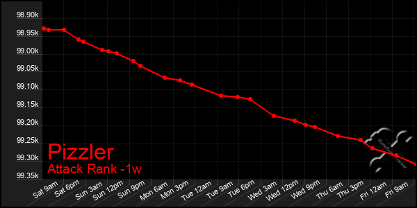 Last 7 Days Graph of Pizzler