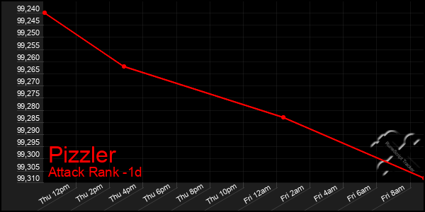Last 24 Hours Graph of Pizzler