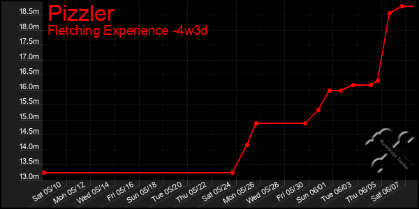 Last 31 Days Graph of Pizzler