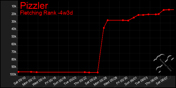 Last 31 Days Graph of Pizzler