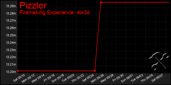Last 31 Days Graph of Pizzler