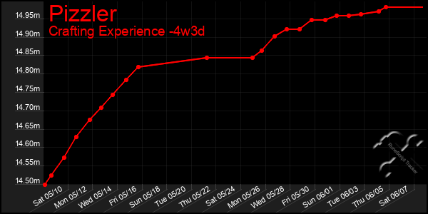 Last 31 Days Graph of Pizzler