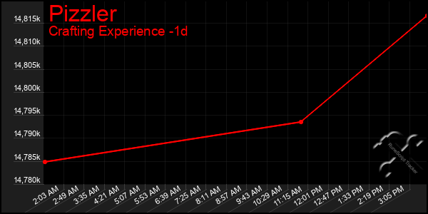 Last 24 Hours Graph of Pizzler