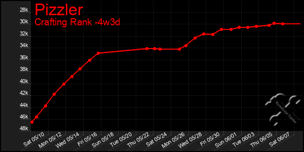 Last 31 Days Graph of Pizzler