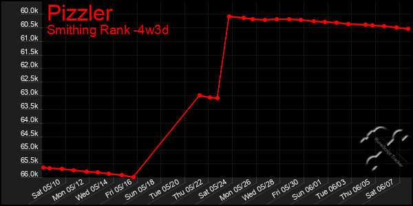 Last 31 Days Graph of Pizzler