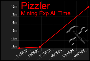 Total Graph of Pizzler