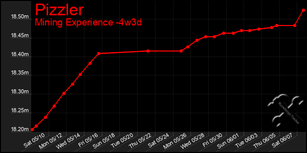 Last 31 Days Graph of Pizzler