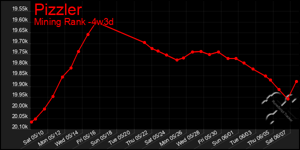 Last 31 Days Graph of Pizzler
