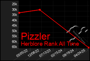 Total Graph of Pizzler