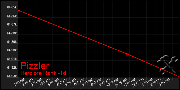 Last 24 Hours Graph of Pizzler