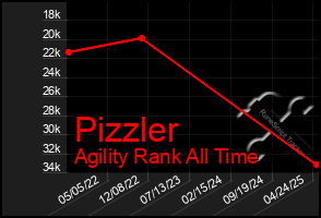 Total Graph of Pizzler