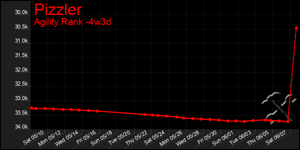 Last 31 Days Graph of Pizzler