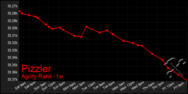 Last 7 Days Graph of Pizzler