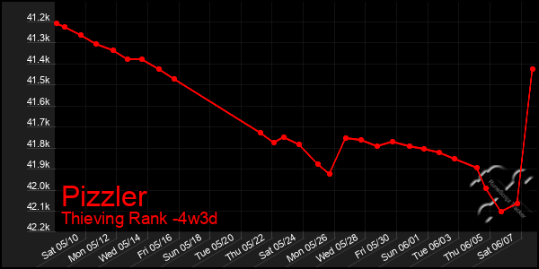 Last 31 Days Graph of Pizzler