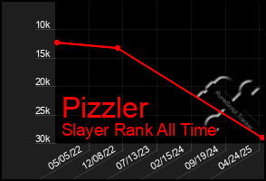 Total Graph of Pizzler