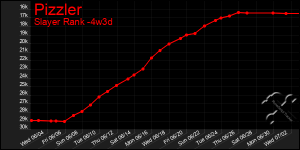 Last 31 Days Graph of Pizzler