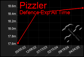 Total Graph of Pizzler