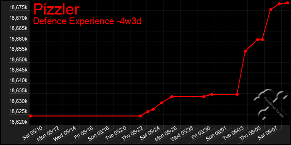 Last 31 Days Graph of Pizzler