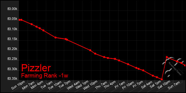 Last 7 Days Graph of Pizzler