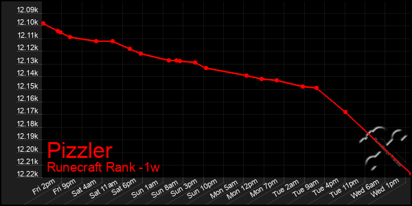 Last 7 Days Graph of Pizzler
