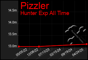 Total Graph of Pizzler
