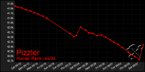 Last 31 Days Graph of Pizzler