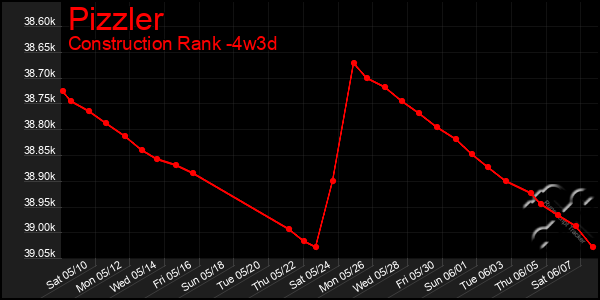 Last 31 Days Graph of Pizzler