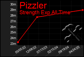 Total Graph of Pizzler