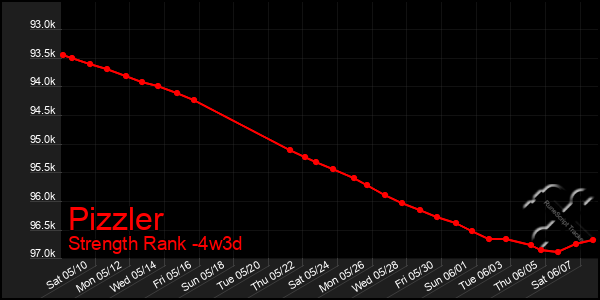 Last 31 Days Graph of Pizzler
