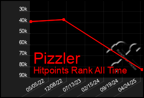 Total Graph of Pizzler
