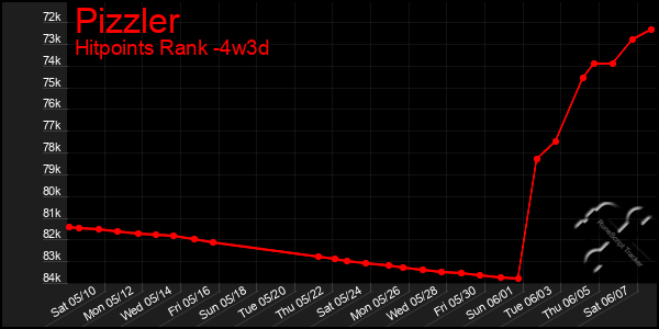 Last 31 Days Graph of Pizzler