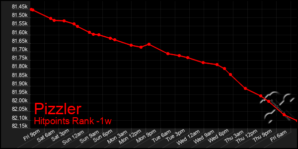 Last 7 Days Graph of Pizzler