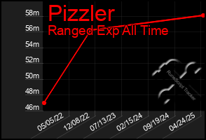 Total Graph of Pizzler