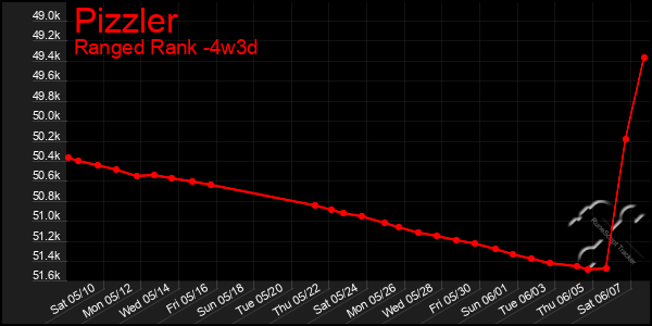Last 31 Days Graph of Pizzler