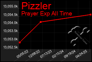 Total Graph of Pizzler
