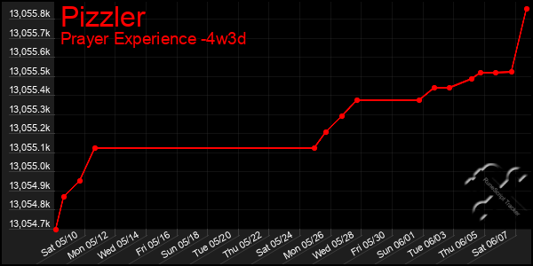 Last 31 Days Graph of Pizzler