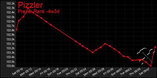 Last 31 Days Graph of Pizzler