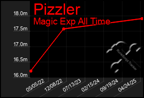 Total Graph of Pizzler
