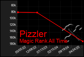 Total Graph of Pizzler