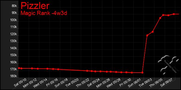 Last 31 Days Graph of Pizzler