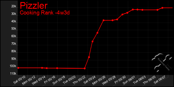 Last 31 Days Graph of Pizzler