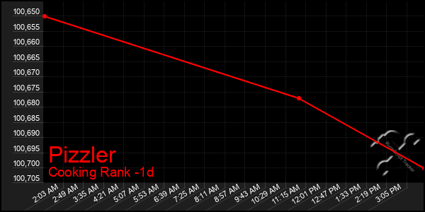 Last 24 Hours Graph of Pizzler