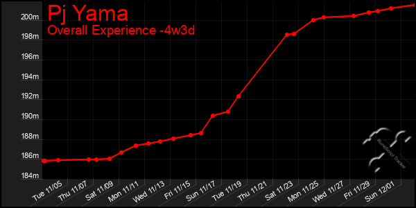 Last 31 Days Graph of Pj Yama